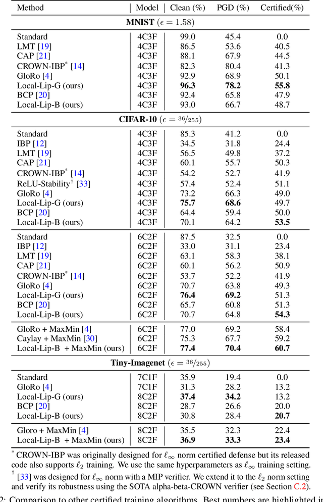 Figure 4 for Training Certifiably Robust Neural Networks with Efficient Local Lipschitz Bounds