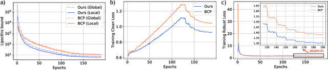 Figure 3 for Training Certifiably Robust Neural Networks with Efficient Local Lipschitz Bounds