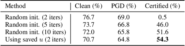 Figure 2 for Training Certifiably Robust Neural Networks with Efficient Local Lipschitz Bounds