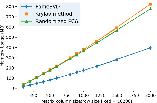Figure 4 for FameSVD: Fast and Memory-efficient Singular Value Decomposition