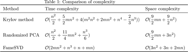 Figure 1 for FameSVD: Fast and Memory-efficient Singular Value Decomposition