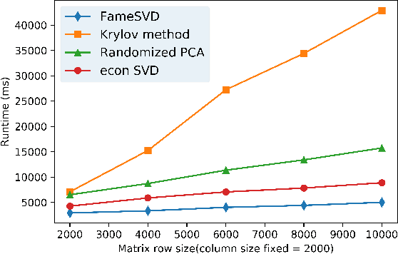 Figure 2 for FameSVD: Fast and Memory-efficient Singular Value Decomposition