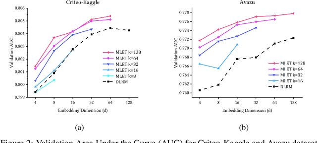 Figure 3 for Training with Multi-Layer Embeddings for Model Reduction