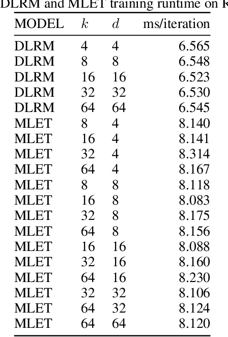 Figure 4 for Training with Multi-Layer Embeddings for Model Reduction