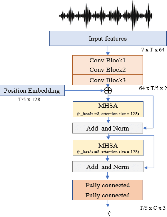 Figure 2 for Assessment of Self-Attention on Learned Features For Sound Event Localization and Detection