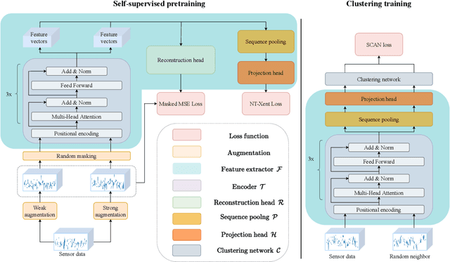 Figure 3 for SensorSCAN: Self-Supervised Learning and Deep Clustering for Fault Diagnosis in Chemical Processes