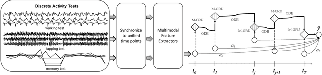 Figure 2 for Predicting Parkinson's Disease with Multimodal Irregularly Collected Longitudinal Smartphone Data