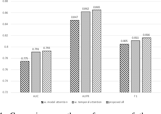 Figure 4 for Predicting Parkinson's Disease with Multimodal Irregularly Collected Longitudinal Smartphone Data