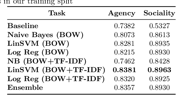 Figure 3 for Happy Together: Learning and Understanding Appraisal From Natural Language