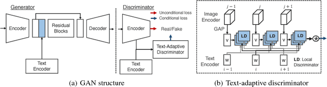 Figure 2 for Text-Adaptive Generative Adversarial Networks: Manipulating Images with Natural Language