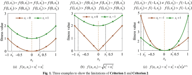 Figure 1 for A Surrogate-Assisted Variable Grouping Algorithm for General Large Scale Global Optimization Problems