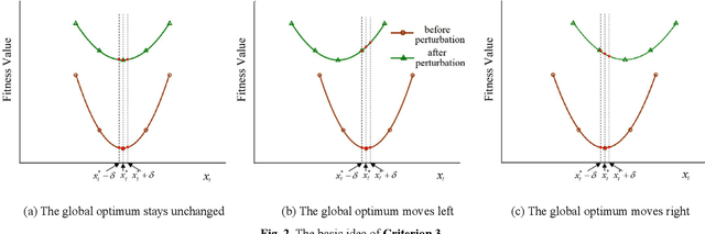 Figure 3 for A Surrogate-Assisted Variable Grouping Algorithm for General Large Scale Global Optimization Problems