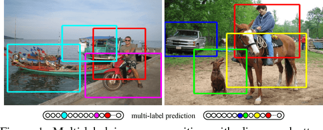 Figure 1 for Multi-label Image Recognition by Recurrently Discovering Attentional Regions