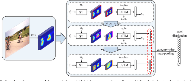 Figure 3 for Multi-label Image Recognition by Recurrently Discovering Attentional Regions