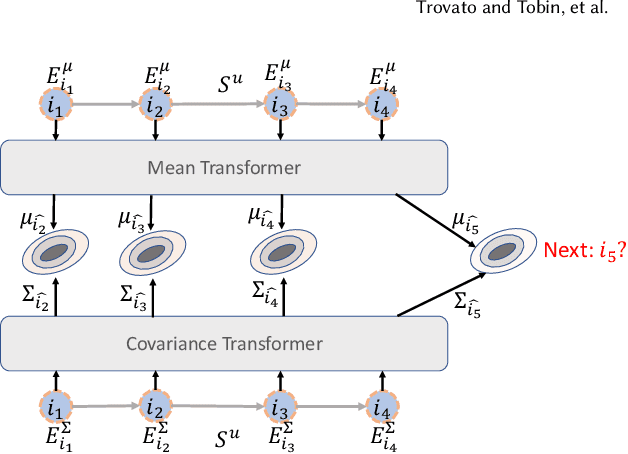 Figure 3 for Modeling Sequences as Distributions with Uncertainty for Sequential Recommendation
