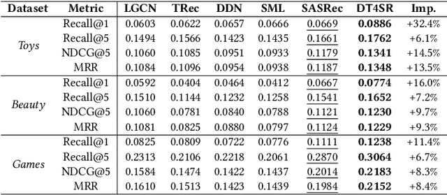 Figure 4 for Modeling Sequences as Distributions with Uncertainty for Sequential Recommendation