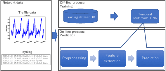 Figure 2 for DeepSIP: A System for Predicting Service Impact of Network Failure by Temporal Multimodal CNN