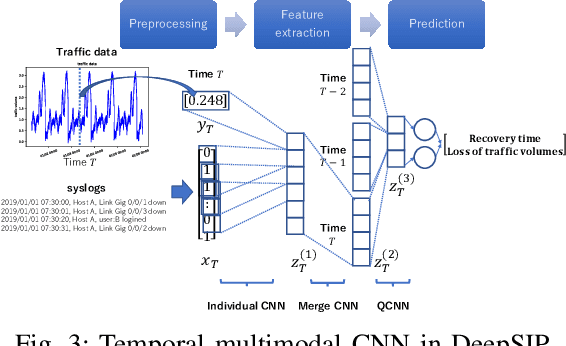 Figure 3 for DeepSIP: A System for Predicting Service Impact of Network Failure by Temporal Multimodal CNN