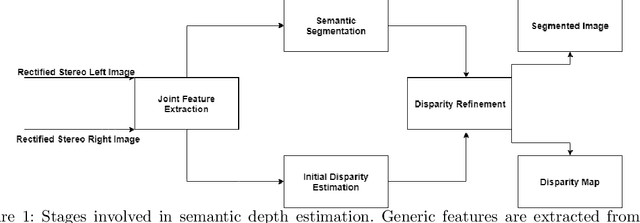 Figure 1 for Survey on Semantic Stereo Matching / Semantic Depth Estimation