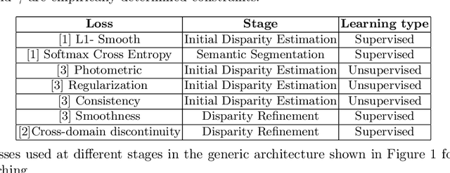 Figure 2 for Survey on Semantic Stereo Matching / Semantic Depth Estimation