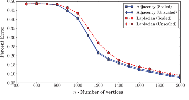 Figure 1 for A consistent adjacency spectral embedding for stochastic blockmodel graphs