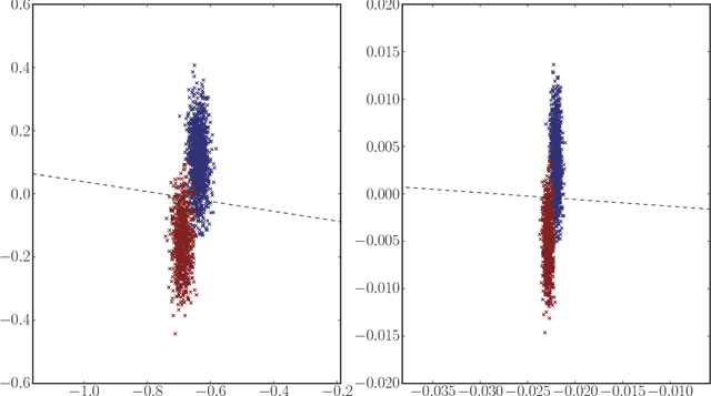 Figure 3 for A consistent adjacency spectral embedding for stochastic blockmodel graphs