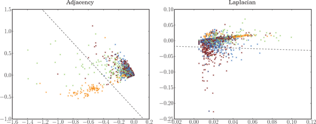 Figure 4 for A consistent adjacency spectral embedding for stochastic blockmodel graphs