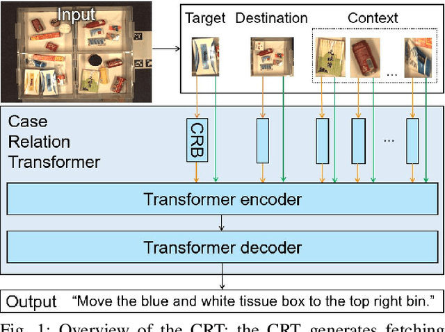 Figure 1 for Case Relation Transformer: A Crossmodal Language Generation Model for Fetching Instructions