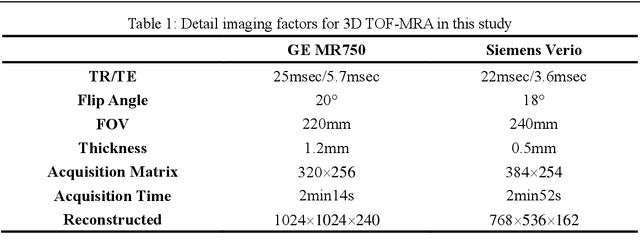 Figure 1 for An Automatic Detection Method Of Cerebral Aneurysms In Time-Of-Flight Magnetic Resonance Angiography Images Based On Attention 3D U-Net