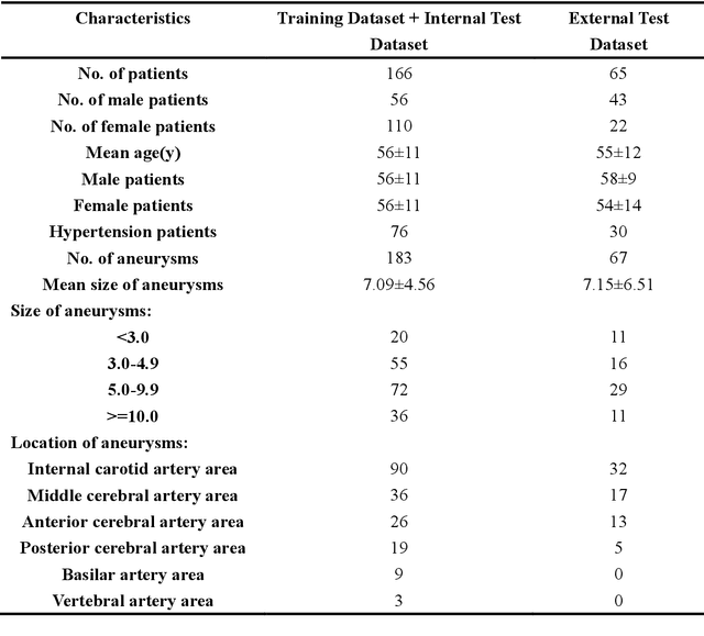 Figure 3 for An Automatic Detection Method Of Cerebral Aneurysms In Time-Of-Flight Magnetic Resonance Angiography Images Based On Attention 3D U-Net