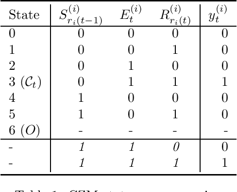 Figure 2 for The Generalized Cascade Click Model: A Unified Framework for Estimating Click Models