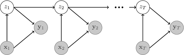 Figure 1 for The Generalized Cascade Click Model: A Unified Framework for Estimating Click Models