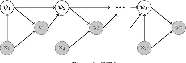 Figure 3 for The Generalized Cascade Click Model: A Unified Framework for Estimating Click Models