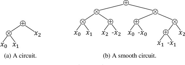Figure 1 for Smoothing Structured Decomposable Circuits