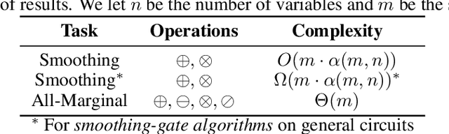 Figure 2 for Smoothing Structured Decomposable Circuits