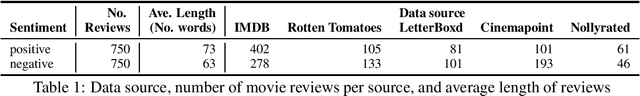 Figure 1 for yosm: A new yoruba sentiment corpus for movie reviews