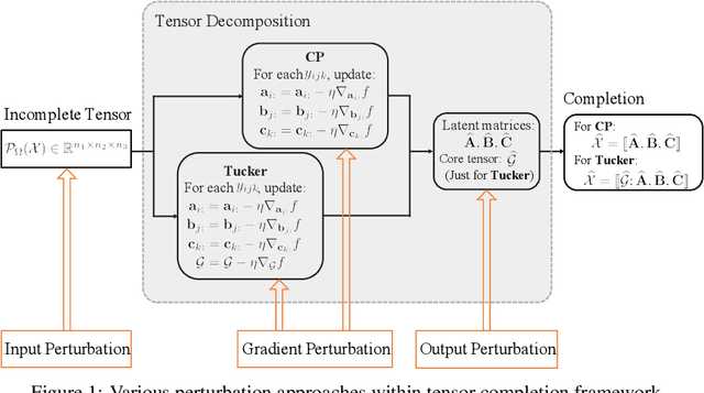 Figure 1 for Applying Differential Privacy to Tensor Completion