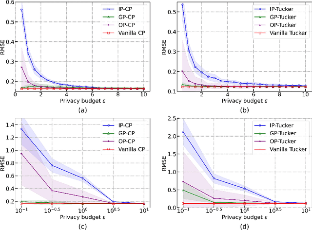 Figure 2 for Applying Differential Privacy to Tensor Completion