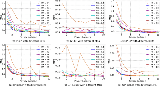 Figure 3 for Applying Differential Privacy to Tensor Completion