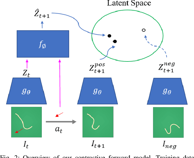 Figure 1 for Learning Predictive Representations for Deformable Objects Using Contrastive Estimation