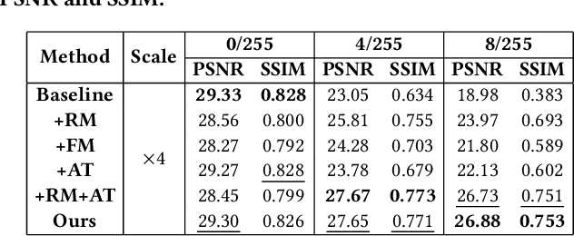 Figure 3 for Robust Real-World Image Super-Resolution against Adversarial Attacks