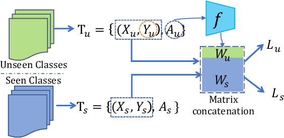 Figure 1 for Rethinking Zero-Shot Learning: A Conditional Visual Classification Perspective