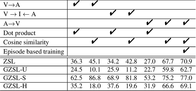 Figure 3 for Rethinking Zero-Shot Learning: A Conditional Visual Classification Perspective