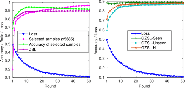 Figure 4 for Rethinking Zero-Shot Learning: A Conditional Visual Classification Perspective