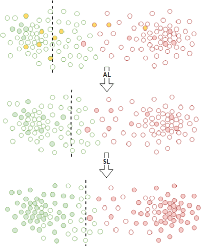 Figure 1 for Mining Drifting Data Streams on a Budget: Combining Active Learning with Self-Labeling