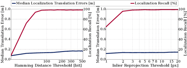 Figure 4 for VIZARD: Reliable Visual Localization for Autonomous Vehicles in Urban Outdoor Environments