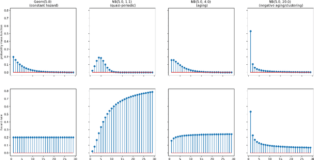 Figure 2 for Intermittent Demand Forecasting with Renewal Processes