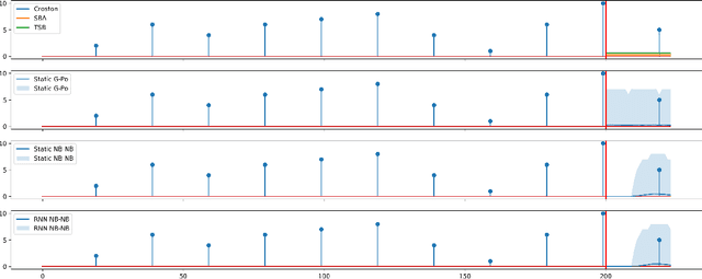 Figure 4 for Intermittent Demand Forecasting with Renewal Processes