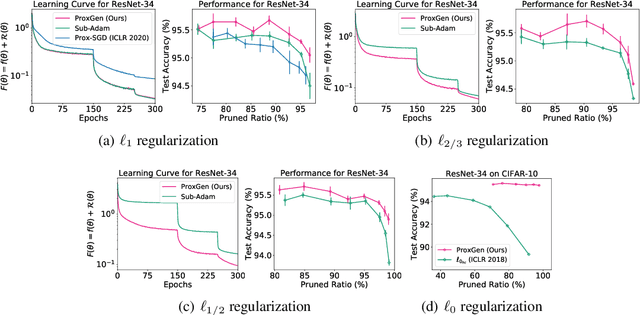 Figure 4 for A General Family of Stochastic Proximal Gradient Methods for Deep Learning