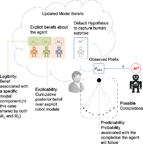 Figure 1 for A Unifying Bayesian Formulation of Measures of Interpretability in Human-AI